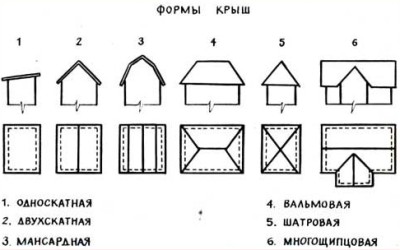 Схема формы крыш каркасных домов