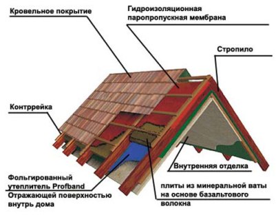 Схема пароизоляции крыши