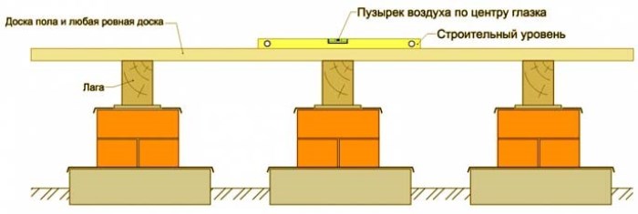 Поверка правильности установки лаг