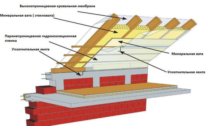 Изоляция мансардного помещения